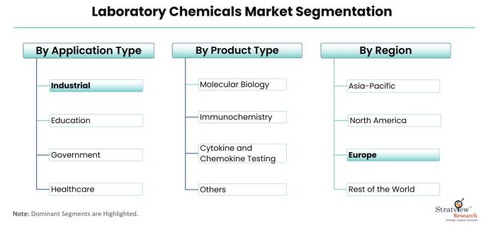 Laboratory-Chemicals-Market-Segmentation